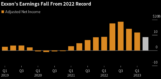 三张图看懂埃克森美孚财报：净利润连续三个季度下降 利用积累现金进行巨额股票回购