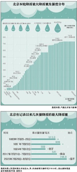 北京140年以来最大降雨为何出现？