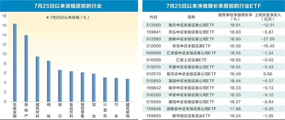 越涨越卖 逾65亿资金出逃证券ETF