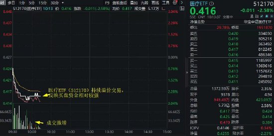 【ETF操盘提示】器械股跌势未止，迈瑞医疗业绩预喜却重挫4%！医疗ETF（512170）跌逾2.5%快速放量