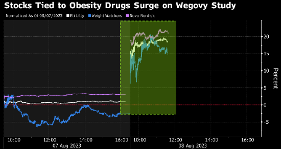 减肥药还能降低心血管风险 华尔街疯狂做多相关概念股