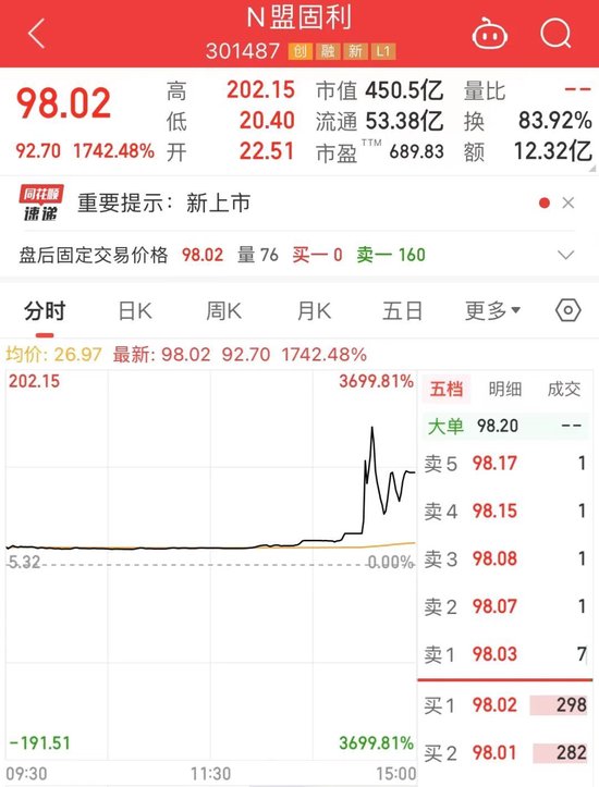 疯狂星期三！最强新股盘中暴涨近37倍！65亿大单利好袭来，金融科技概念股异动，4股业绩有望翻倍增长