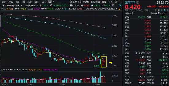 【ETF操盘提示】反腐风暴冲击后，医疗连续“回血”！后市机会怎么看？