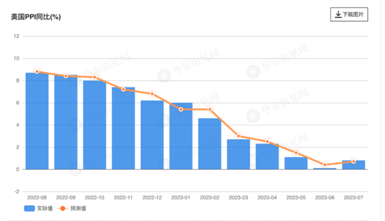 超预期上冲！美国7月PPI同比增速加速至0.8%