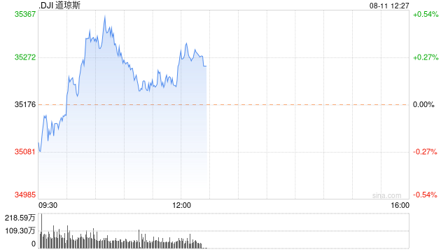 早盘：美股涨跌不一 道指小幅上扬