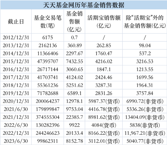 8152.78亿！天天基金刚刚披露