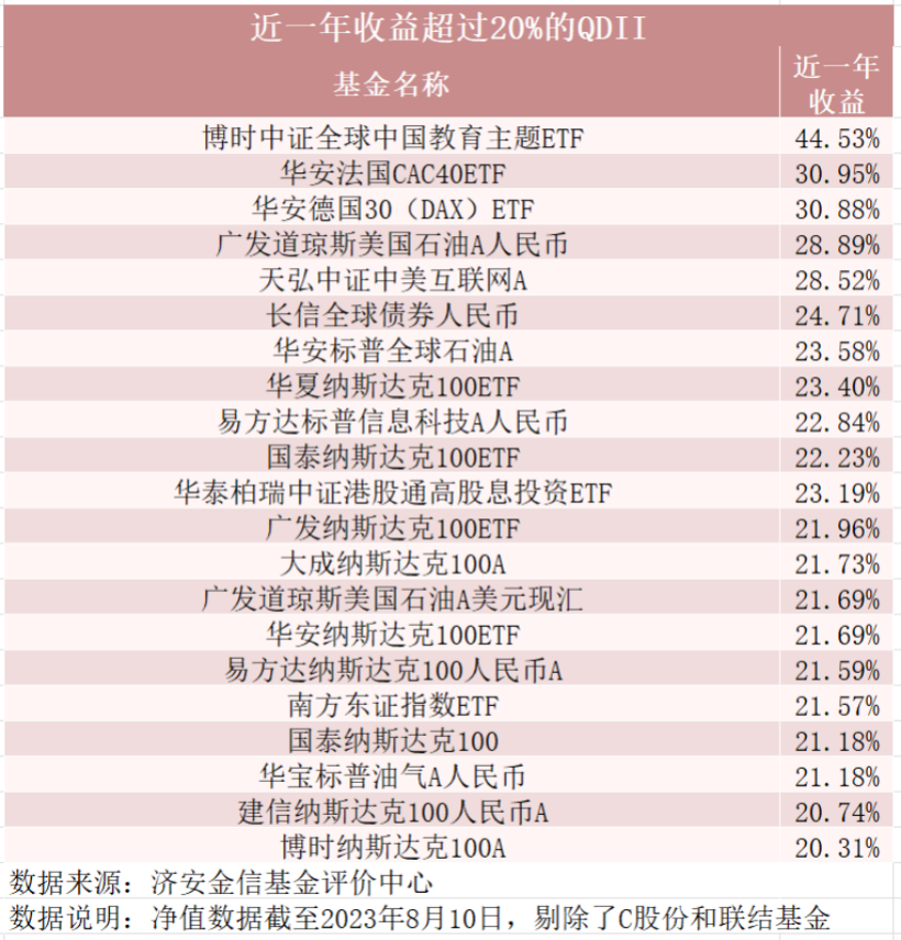 大涨44%！这只QDII“黑马”夺冠