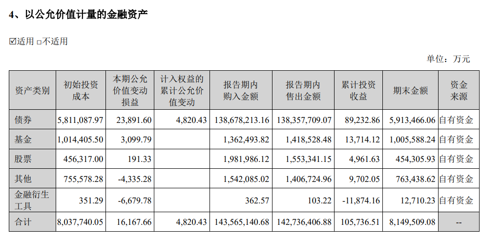 东方财富净利润同比下降5%，天天基金销售金额与保有规模均下滑