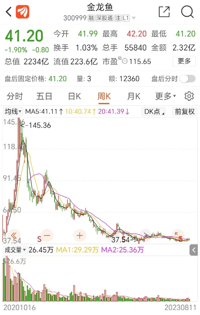 2000亿巨头业绩“爆雷”！金龙鱼二季度净利仅1.12亿 暴跌94%