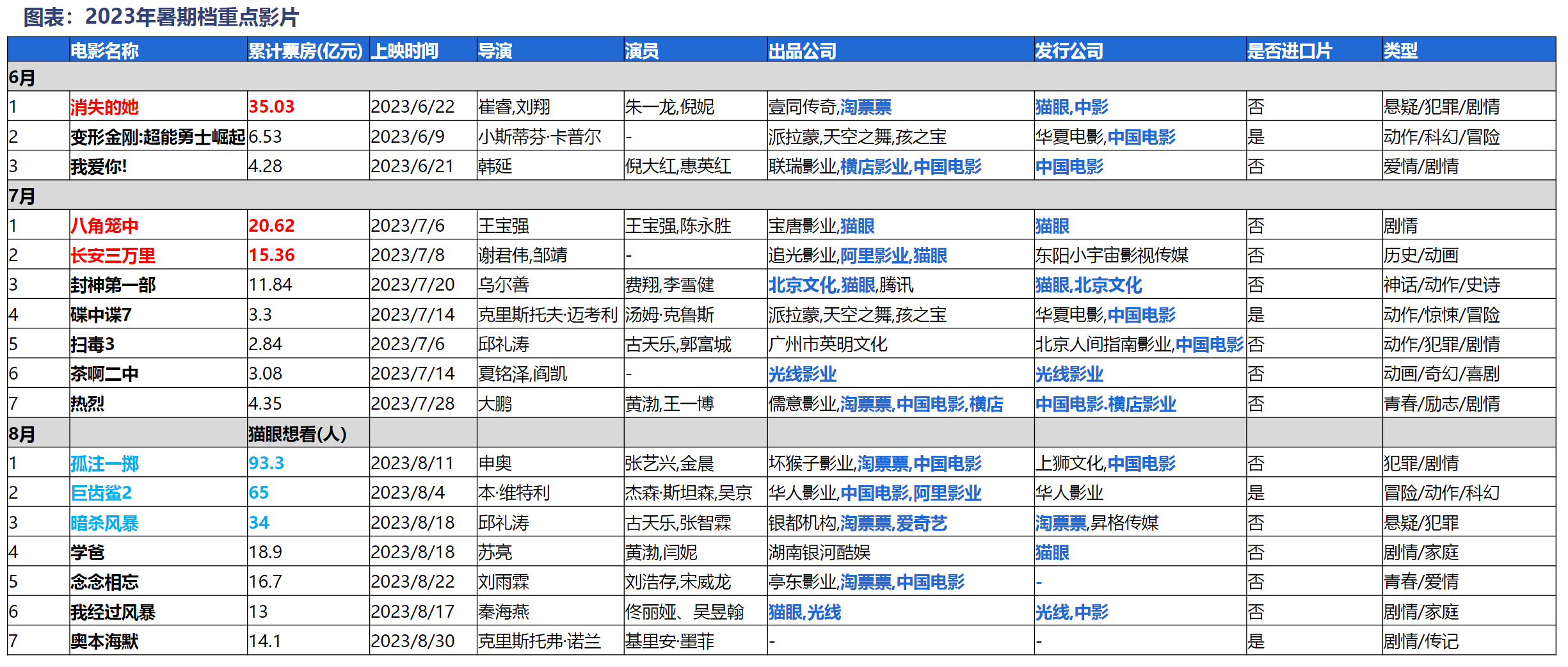 暑期档赢回“消失的观众”：国产片成最大赢家，背后一众A股上市公司“笑纳大礼”？