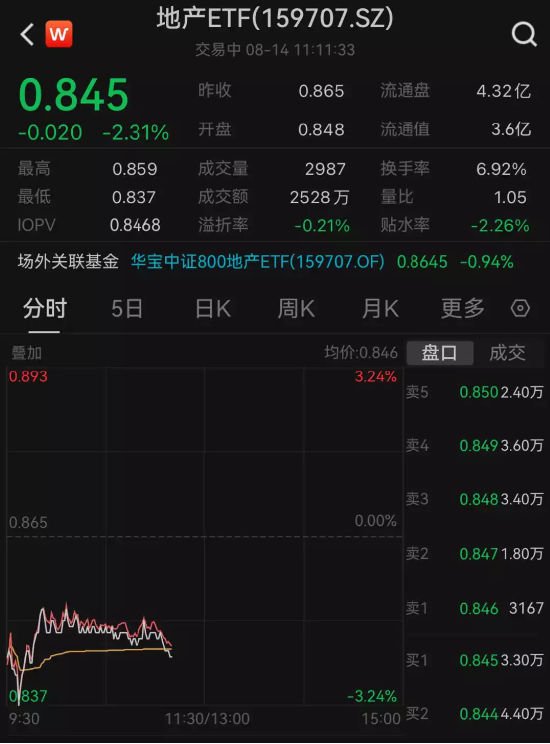 【ETF操盘提示】三大利空突袭，地产大幅下挫，地产ETF（159707）重挫2%，机构：支持性政策有望加速落地