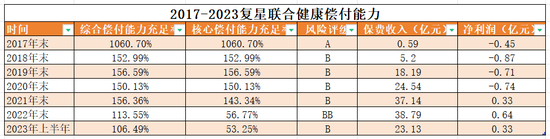 偿付能力逼近红线，增资屡受挫，复星联合健康新帅能否破局？