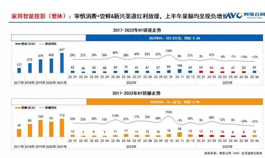 连续4个月销量下滑，智能投影“拐点”已到，靠激光救市？