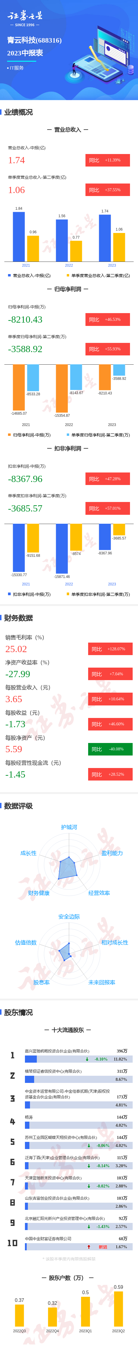 图解青云科技中报：第二季度单季净利润同比增55.93%