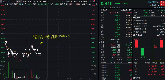 【ETF操盘提示】CXO概念走低，九洲药业、药石科技领跌，昨晚刚披露中报！机构：全球CXO需求正在改善