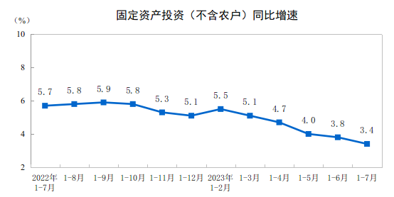 国家统计局：2023年1—7月份全国固定资产投资增长3.4%