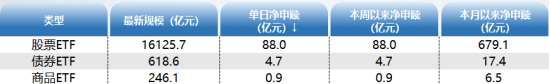 ETF资金日报：大盘探底回升，芯片ETF连续七日净流入