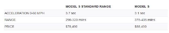 特斯拉在美国推出标准版Model S和X汽车，比长续航版便宜1万美元