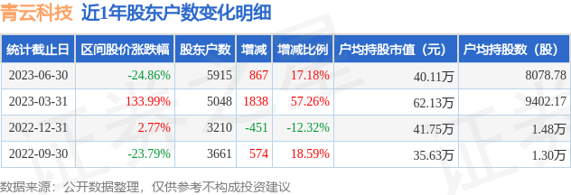 青云科技(688316)6月30日股东户数0.59万户，较上期增加17.18%