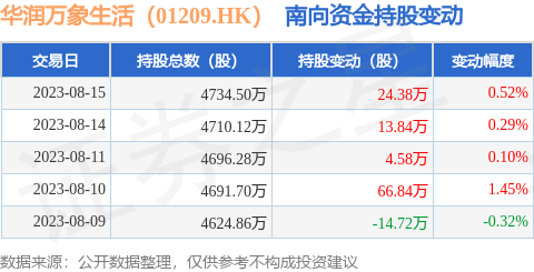 华润万象生活（01209.HK）：8月15日南向资金增持24.38万股