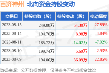 百济神州（688235）：8月15日北向资金增持54.3万股