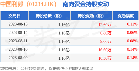 中国利郎（01234.HK）：8月15日南向资金增持12.6万股