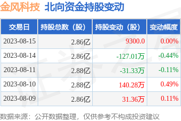 金风科技（002202）：8月15日北向资金增持9300股