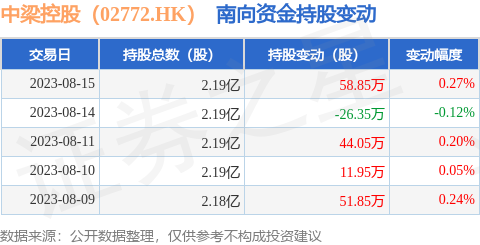 中梁控股（02772.HK）：8月15日南向资金增持58.85万股