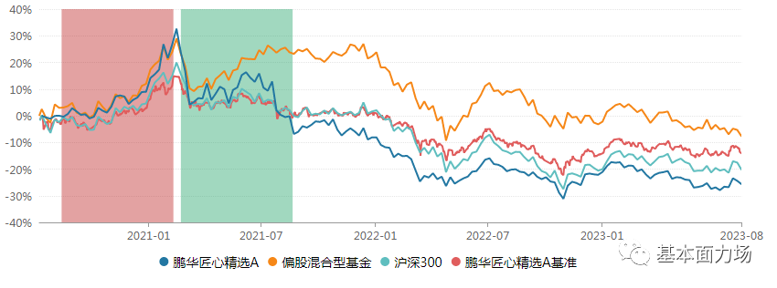 鹏华匠心精选高买低卖山西汾酒：累计亏超20亿、收管理费7亿