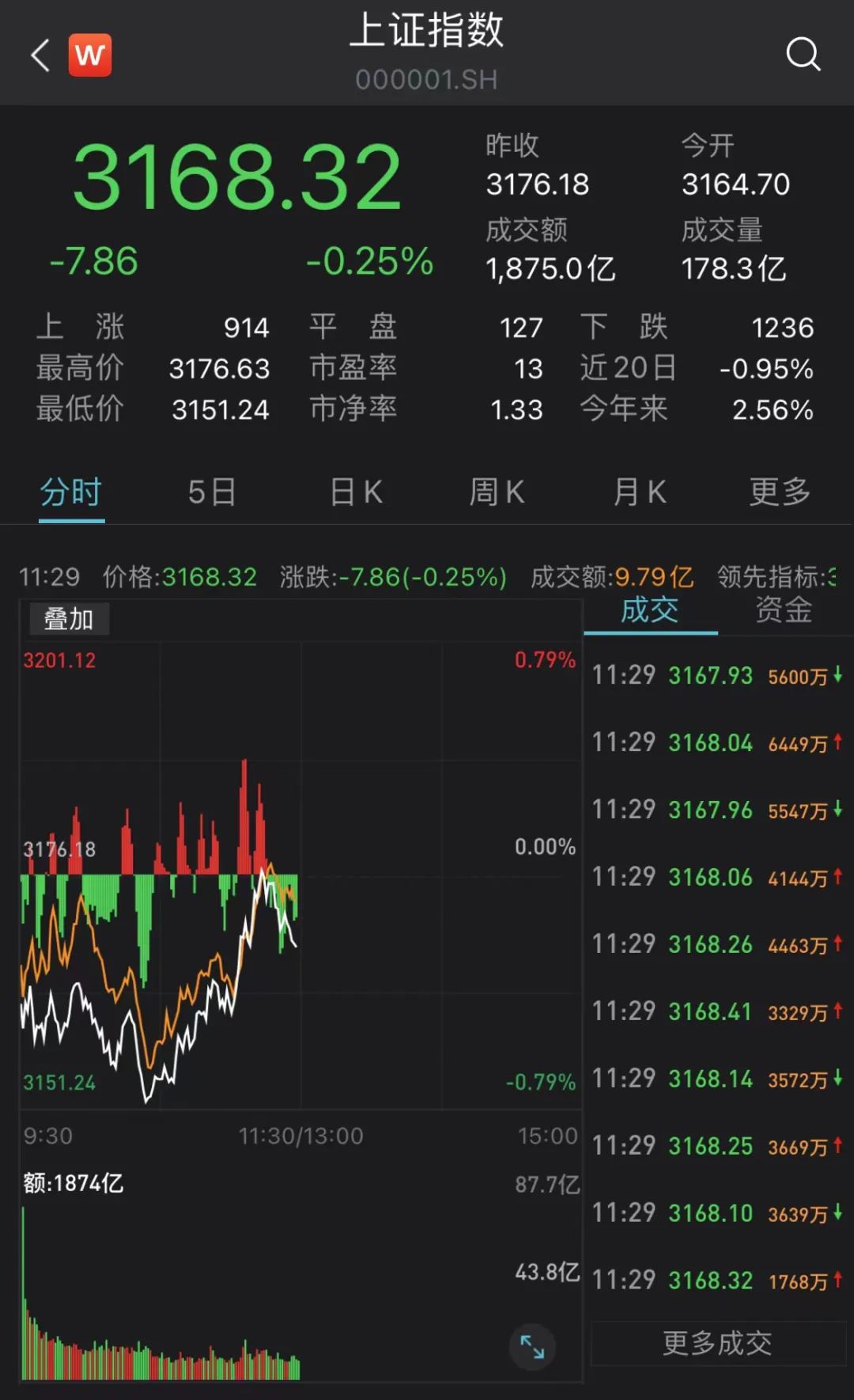 第三次“深V”！原因找到了