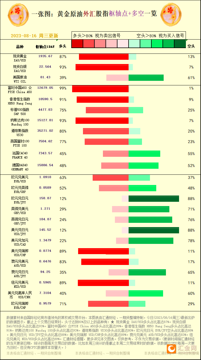 一张图：2023/08/16黄金原油外汇股指"枢纽点+多空占比"一览