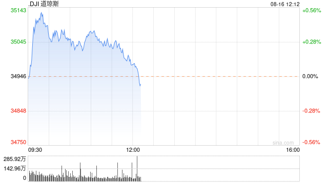 午盘：美股涨跌不一 市场等待联储会议纪要
