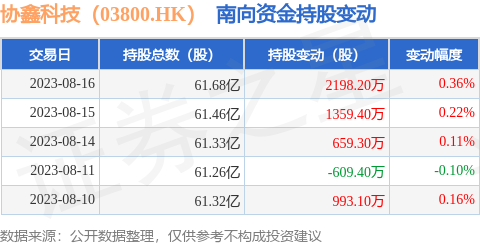 协鑫科技（03800.HK）：8月16日南向资金增持2198.2万股