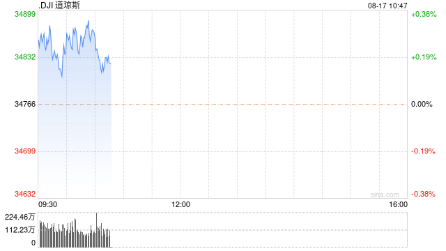 早盘：美股涨跌不一 标普指数连跌两日后反弹