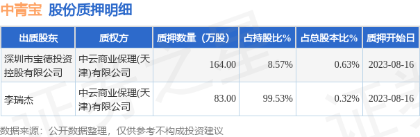 中青宝（300052）2名股东合计质押247万股，占总股本0.95%