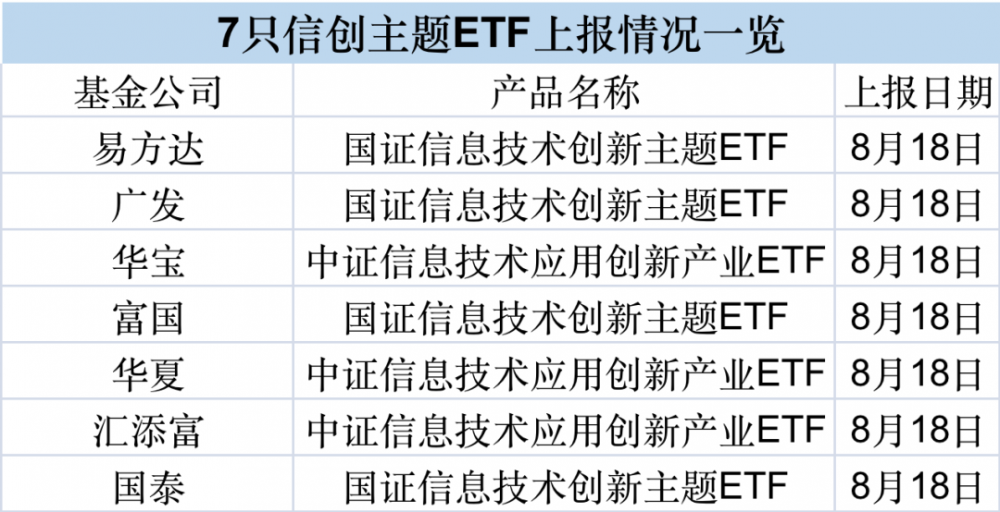 又有重磅ETF！七大巨头一起出手：易方达、广发、富国、国泰、华宝、华夏、汇添富齐齐上报信创主题ETF