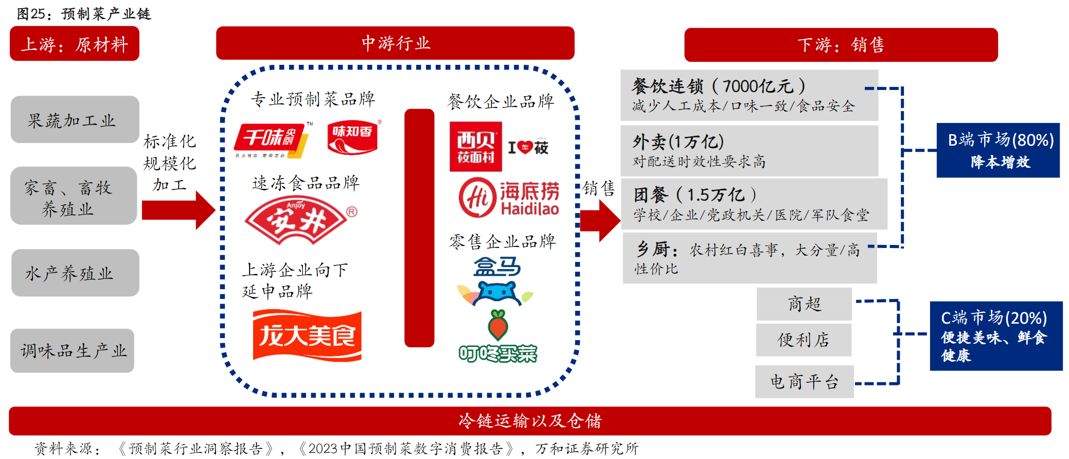 预制菜赛道的“狂飙”已然终结：品牌患上“大单品焦虑症”，A股预制菜第一股陷入“一边开店一边闭店”窘境