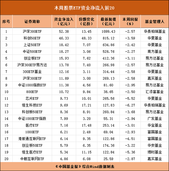 抄底资金买爆ETF，宽基ETF持续霸榜，行业主题ETF“失血”居前