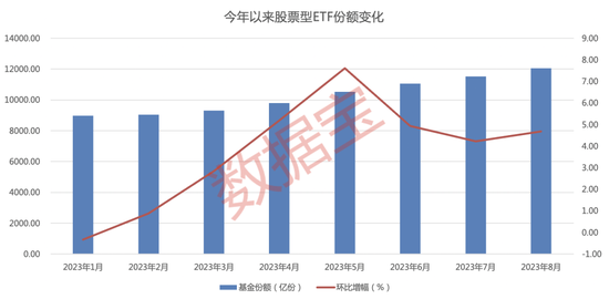 越跌越买，资金加速流入宽基指数ETF！股票型ETF份额连续7个月增长，15只ETF份额本月增长超过10亿份