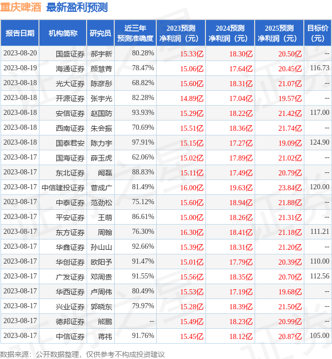 浦银国际证券：给予重庆啤酒买入评级，目标价位115.9元