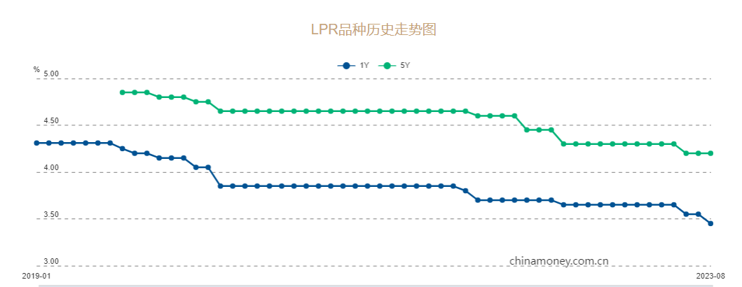 LPR降息！1年期降10基点，5年期以上“按兵不动”传递什么信号丨火线解读