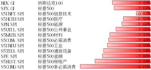 纳斯达克100、标普500指数8月14日-18日均下跌 利率变动扰动美股