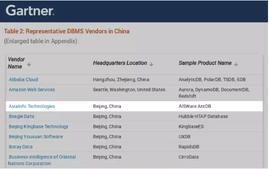 亚信科技凭借AntDB数据库获评Gartner “中国DBMS市场代表厂商”