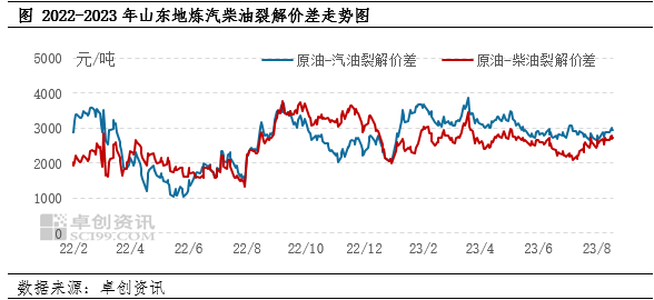 汽油需求改善不足 柴油逢高需求走弱