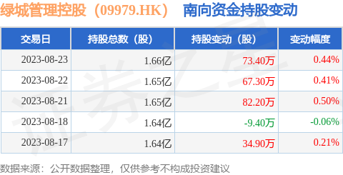 绿城管理控股（09979.HK）：8月23日南向资金增持73.4万股