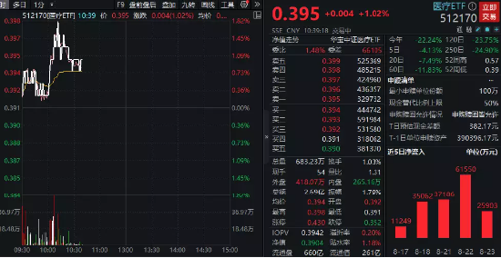 CXO龙头连夜公告不减持，医疗板块终于回暖，医疗ETF（512170）拉升涨超1%！