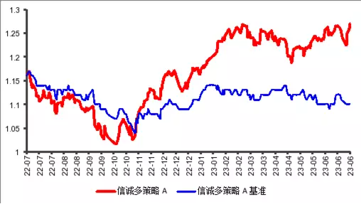 收益跑不过，策略难复制，要不要加入？---以信诚多策略基金为例